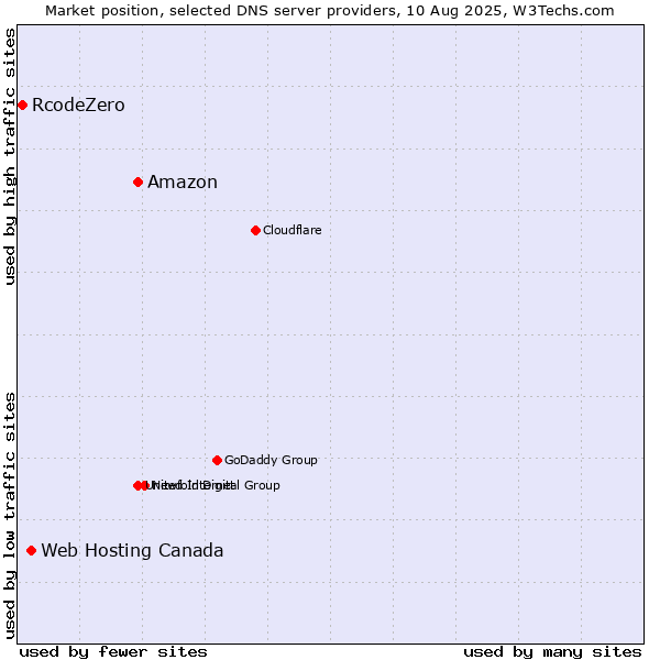 Market position of Amazon vs. Web Hosting Canada vs. RcodeZero