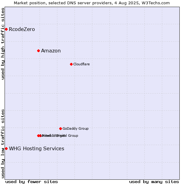 Market position of Amazon vs. RcodeZero vs. WHG Hosting Services
