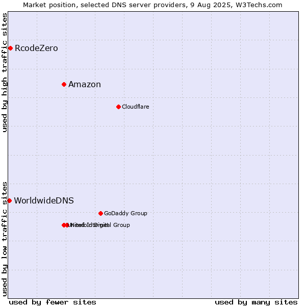Market position of Amazon vs. RcodeZero vs. WorldwideDNS