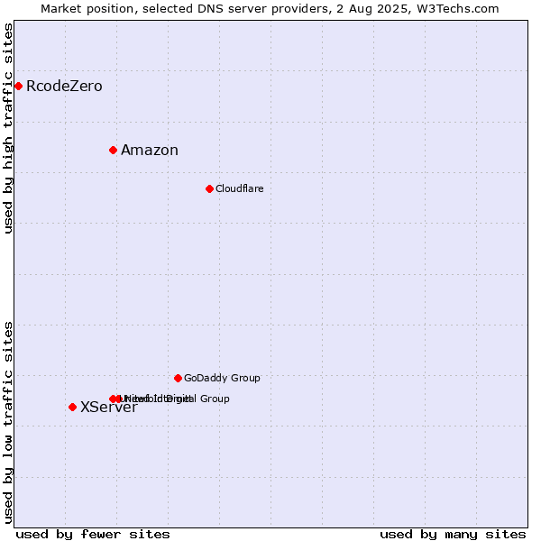 Market position of Amazon vs. XServer vs. RcodeZero