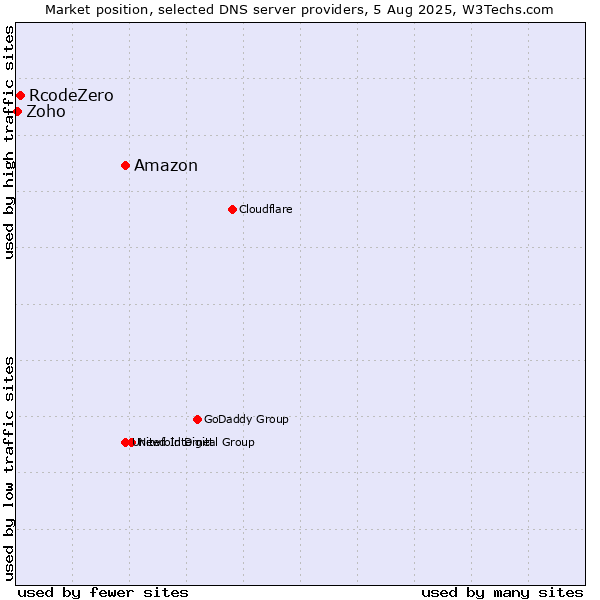 Market position of Amazon vs. RcodeZero vs. Zoho
