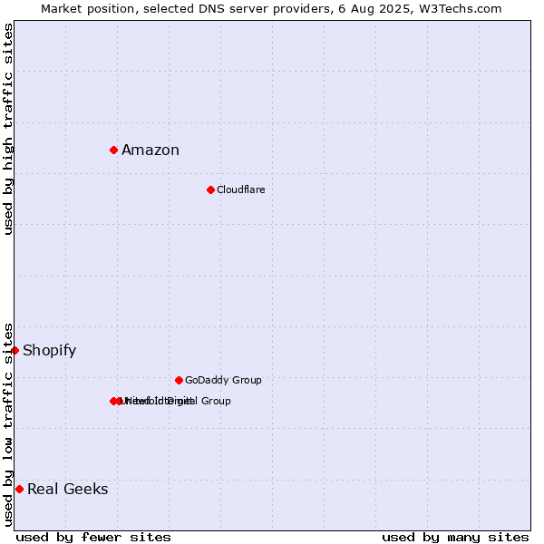Market position of Amazon vs. Real Geeks vs. Shopify