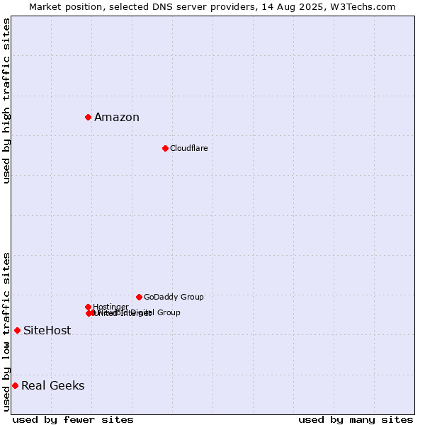 Market position of Amazon vs. SiteHost vs. Real Geeks