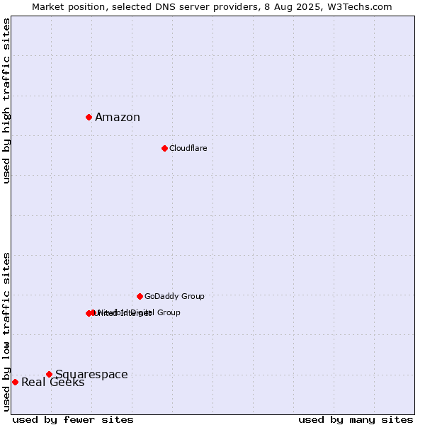 Market position of Amazon vs. Squarespace vs. Real Geeks