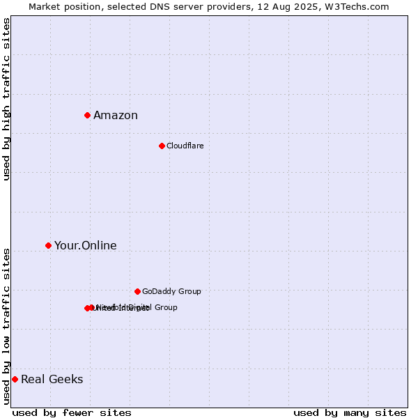 Market position of Amazon vs. Your.Online vs. Real Geeks