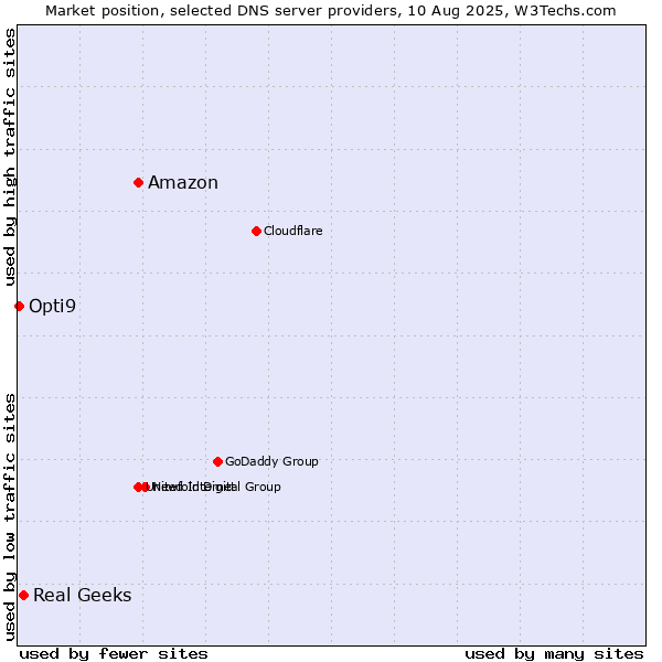 Market position of Amazon vs. Real Geeks vs. Opti9