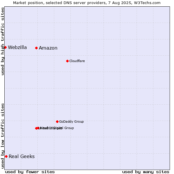 Market position of Amazon vs. Real Geeks vs. Webzilla