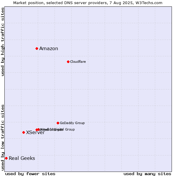 Market position of Amazon vs. XServer vs. Real Geeks