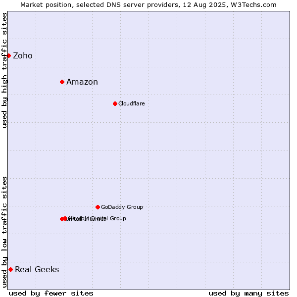 Market position of Amazon vs. Real Geeks vs. Zoho