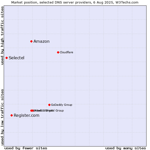 Market position of Amazon vs. Register.com vs. Selectel