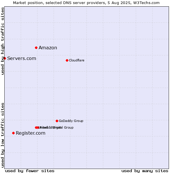 Market position of Amazon vs. Register.com vs. Servers.com