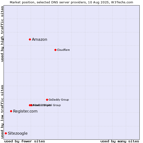 Market position of Amazon vs. Register.com vs. Sitezoogle