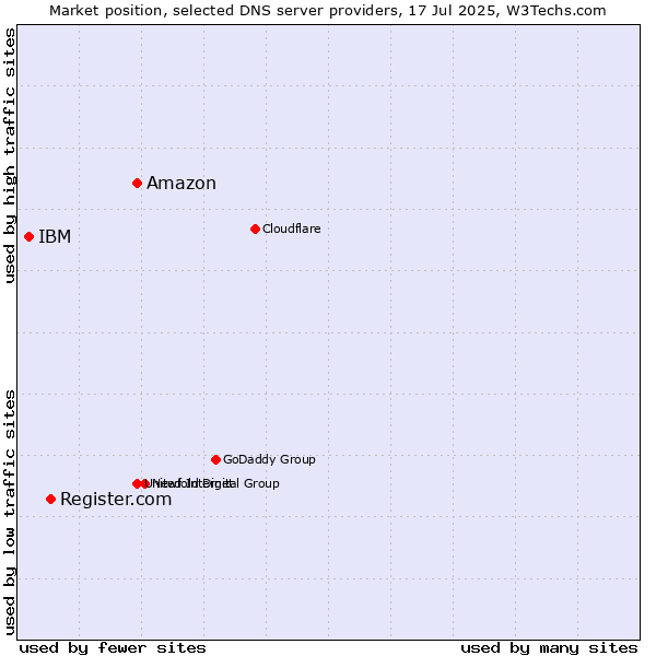 Market position of Amazon vs. Register.com vs. IBM