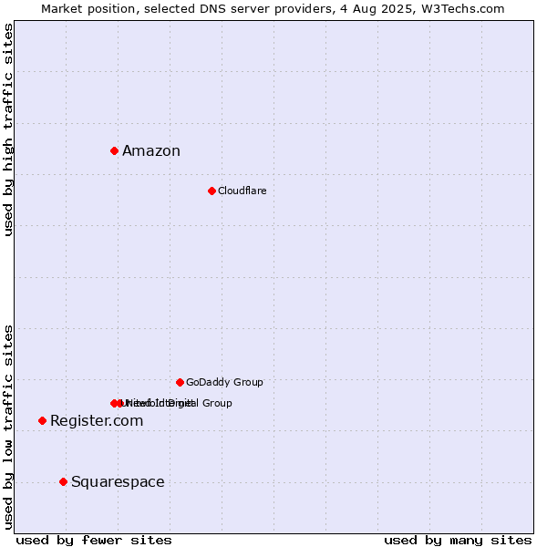 Market position of Amazon vs. Squarespace vs. Register.com