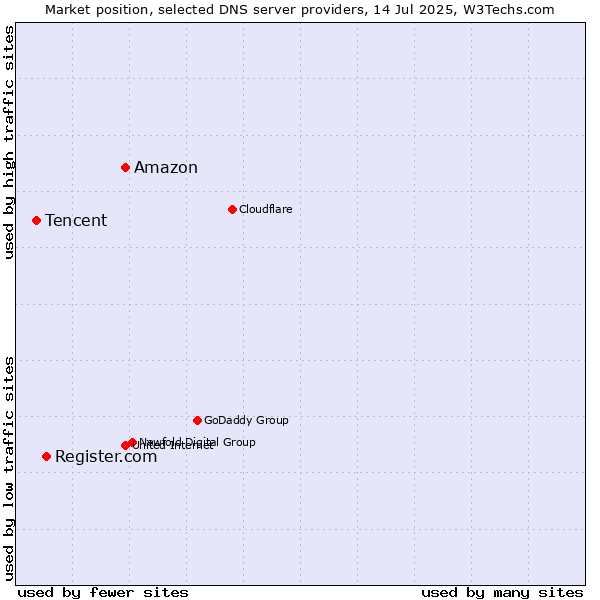 Market position of Amazon vs. Register.com vs. Tencent