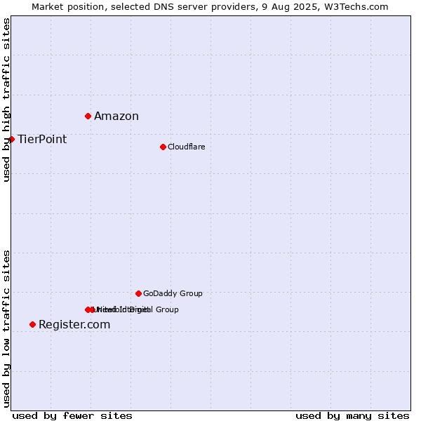 Market position of Amazon vs. Register.com vs. TierPoint
