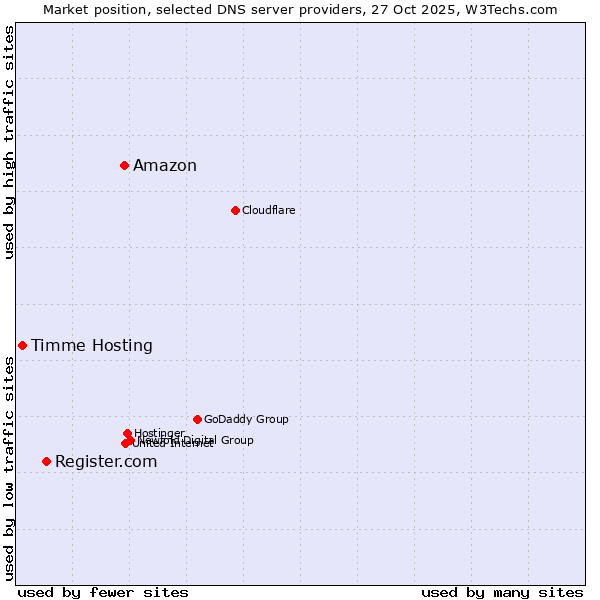 Market position of Amazon vs. Register.com vs. Timme Hosting