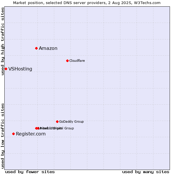 Market position of Amazon vs. Register.com vs. VSHosting