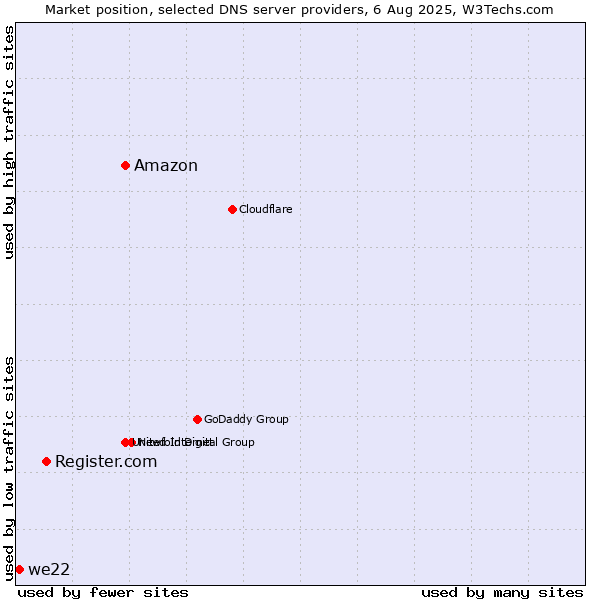 Market position of Amazon vs. Register.com vs. we22