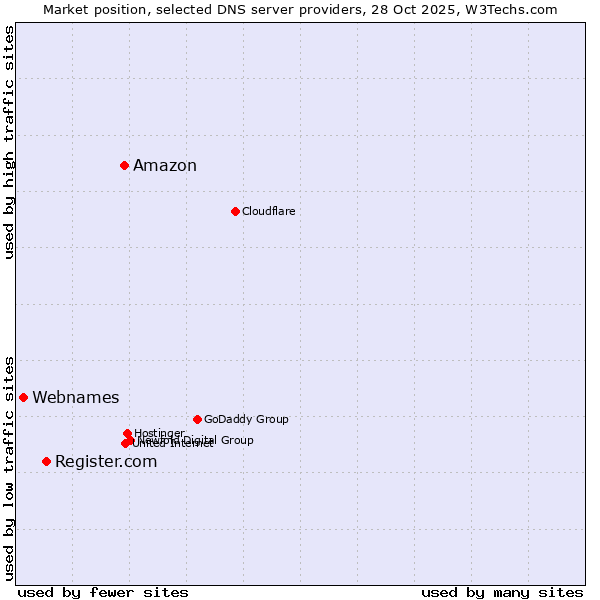 Market position of Amazon vs. Register.com vs. Webnames