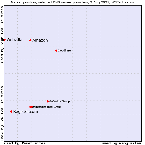 Market position of Amazon vs. Register.com vs. Webzilla