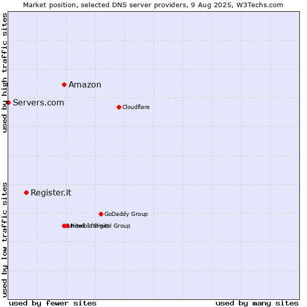 Market position of Amazon vs. Register.it vs. Servers.com