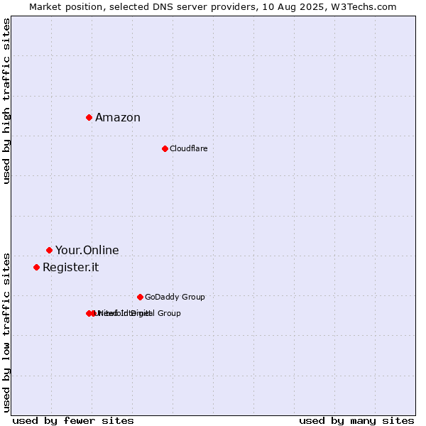 Market position of Amazon vs. Your.Online vs. Register.it