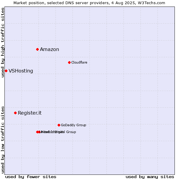 Market position of Amazon vs. Register.it vs. VSHosting