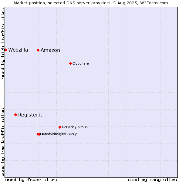 Market position of Amazon vs. Register.it vs. Webzilla