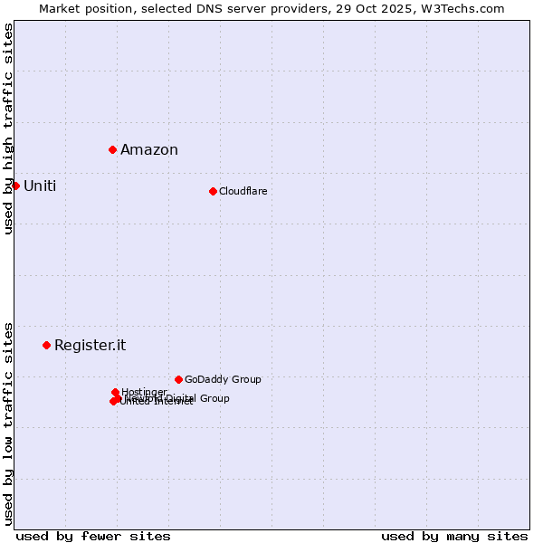 Market position of Amazon vs. Register.it vs. Uniti