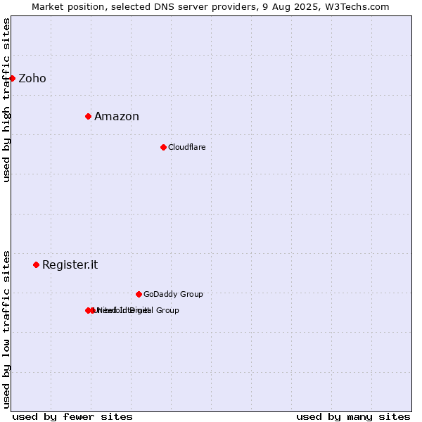 Market position of Amazon vs. Register.it vs. Zoho