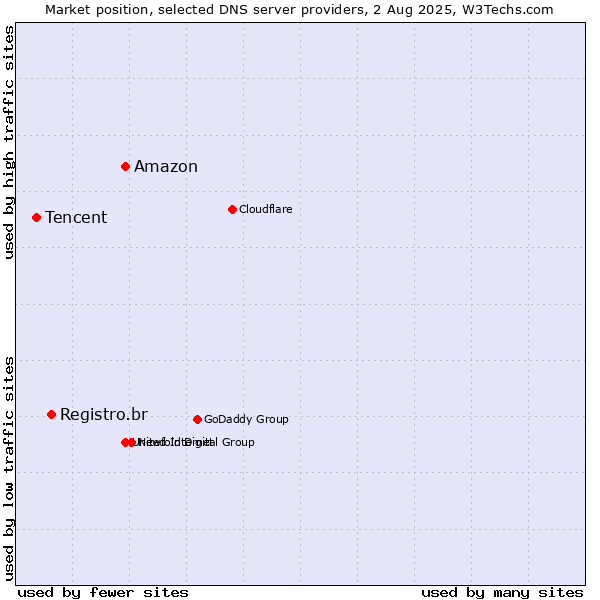 Market position of Amazon vs. Registro.br vs. Tencent