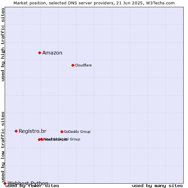 Market position of Amazon vs. Registro.br vs. Webhost Python