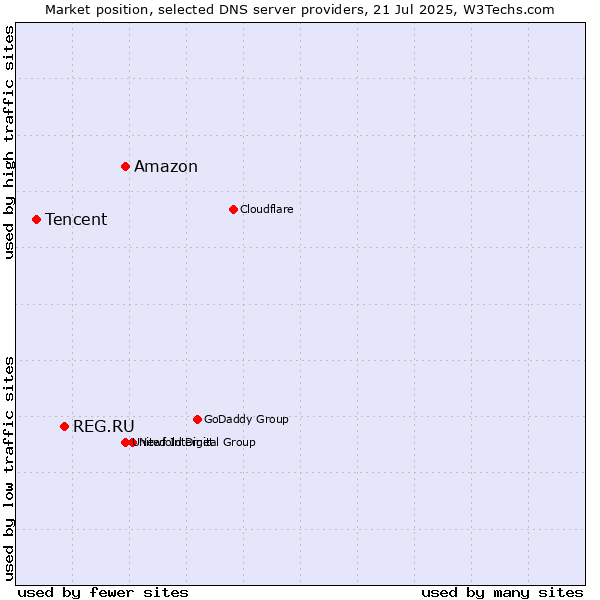 Market position of Amazon vs. REG.RU vs. Tencent