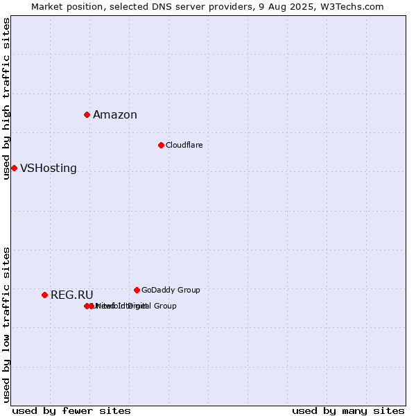 Market position of Amazon vs. REG.RU vs. VSHosting