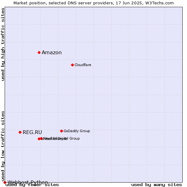 Market position of Amazon vs. REG.RU vs. Webhost Python