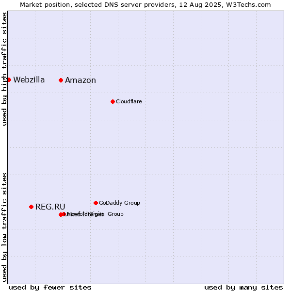 Market position of Amazon vs. REG.RU vs. Webzilla