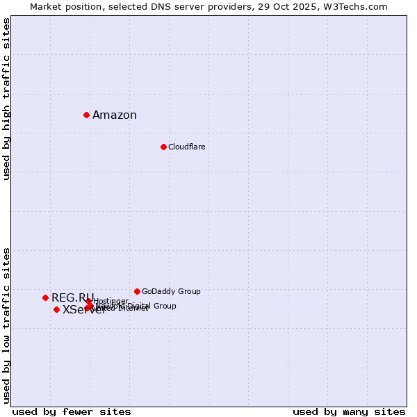 Market position of Amazon vs. XServer vs. REG.RU