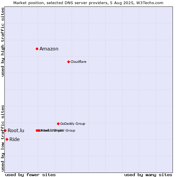 Market position of Amazon vs. Ride vs. Root.lu