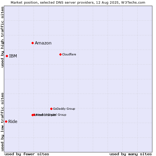 Market position of Amazon vs. IBM vs. Ride