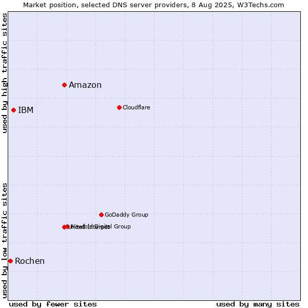 Market position of Amazon vs. IBM vs. Rochen