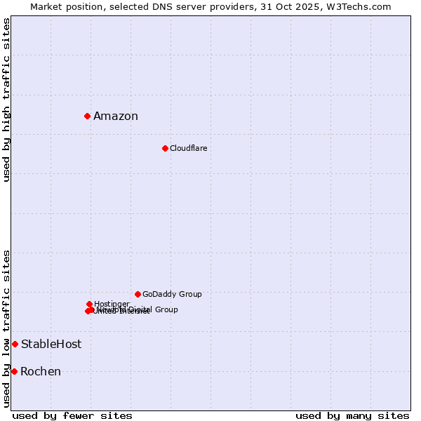 Market position of Amazon vs. StableHost vs. Rochen