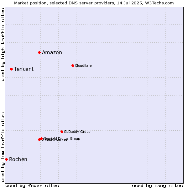 Market position of Amazon vs. Tencent vs. Rochen