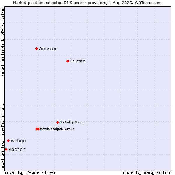 Market position of Amazon vs. webgo vs. Rochen