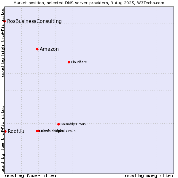 Market position of Amazon vs. Root.lu vs. RosBusinessConsulting