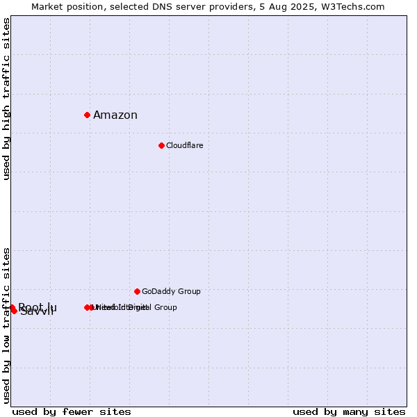 Market position of Amazon vs. Savvii vs. Root.lu