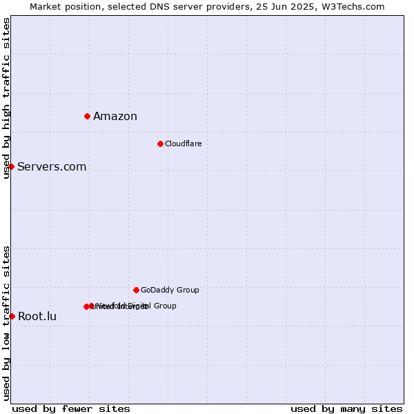 Market position of Amazon vs. Root.lu vs. Servers.com