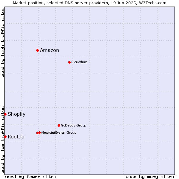 Market position of Amazon vs. Root.lu vs. Shopify