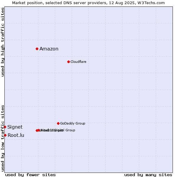 Market position of Amazon vs. Root.lu vs. Signet