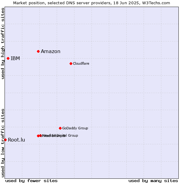 Market position of Amazon vs. IBM vs. Root.lu